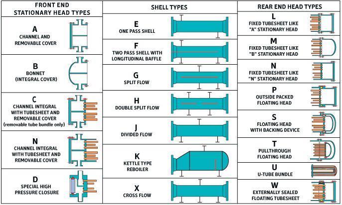 2. Výměníky tepla se svazkem trubek v plášti 2.1 Úvod do návrhu výměníků tepla V současnosti existuje řada norem nebo standardů popisující pevnostní návrh výměníku tepla.