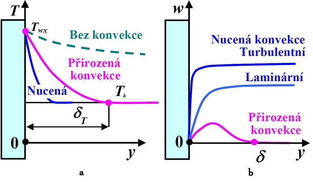 ventilátorem atd.). Primární úkol výměníků tepla se svazkem trubek v plášti je přívod, resp. odvod tepla z povrchu teplosměnné plochy pracovní tekutinou.