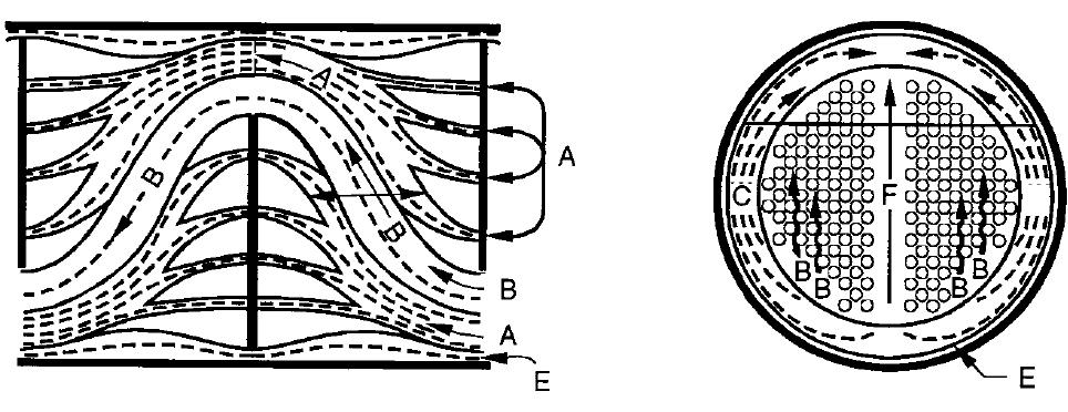 kde f t třecí součinitel pro svazek trubek [-] L t délka trubky [m] N p počet chodů trubek v tepelném výměníku [-] u m střední rychlost tekutiny [m.s -1 ]. 4.2 