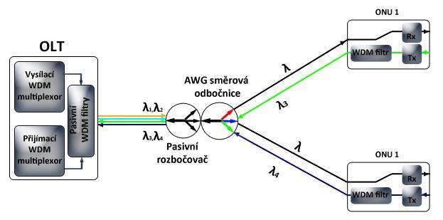 Obr.13: WDM-PON s použitím odbočnice AWG a pasivního rozbočovače 3.2.