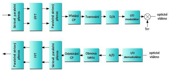 16: Cyklický prefix CP Symboly OFDM jsou vyjádřeny spojitou funkcí času. Tyto vzorky potom můžeme na vysílací straně určit pomocí inverzní diskrétní Fourierově transformaci IDFT.