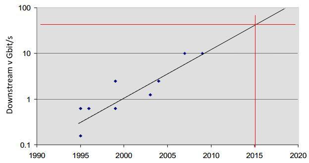 Obr.20: Přenos timeslotů ve sestupném směru TDM PON Vývoj technologie TDM PON začal někdy v roce 1995 a od této doby se stále více zlepšuje a vyvíjí.