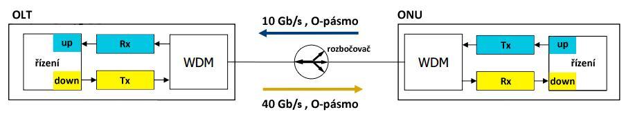 Obr.22: Blokové schéma technologie 40 Gbit/s TDM PON Jedná se o doplněk k TWDM vývoji. V sestupném směru se v bloku Tx udržuje SNR (Signat-To-Noise Ration) na 40G.