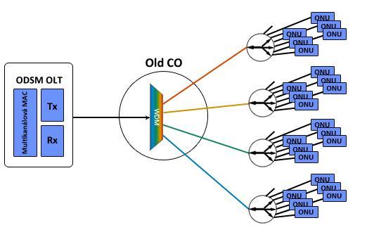 k upgradu sítě. Koncoví uživatelé tak mají k dispozici optické širokopásmové připojení s přijatelnou pořizovací cenou. Na obrázku (Obr.24) je znázorněno řešení ODSM-PON sítě.