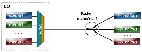 vlnové délce. Vlnové délky mohou být pevně přiděleny a nebo nastaveny proměnlivě. Můžeme tak přenášet více typů sítě nezávisle na sobě.