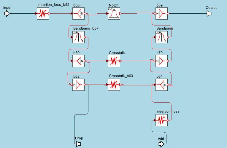 z OLT1 se objeví v OADM multiplexoru na vstupu Drop a protože jsou vnitřní filtry nastaveny na filtrování signálu o frekvenci 193,0 THz, vrátí se zpět do sítě pomocí vstupu Add.