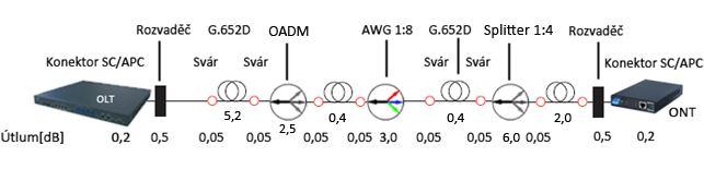 ] Obr.41: Vnitřní zapojení OADM multiplexoru 4.2.2 Útlumová bilance Útlumová bilance sítě byla zjištěna pro nejvzdálenější účastnickou jednotku větve ONU (vzdálenost 20 km).