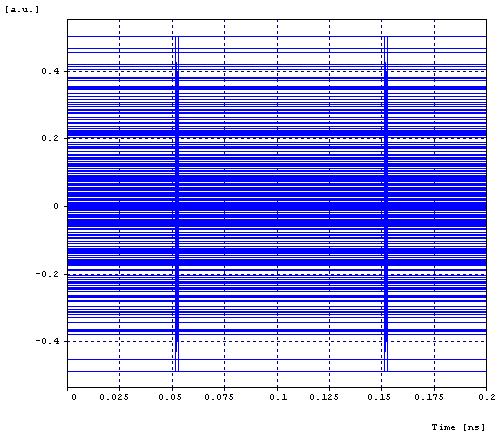 Jednotlivé naměřené hodnoty parametrů jsou: - Q faktor = 2,0319 [lin] - Otevření oka = 1,3667.10-3 [a.u.] - Práh rozhodnutí = 0,850449.10-2 - Uzavření = 26,7972 db - BER = 3,151.