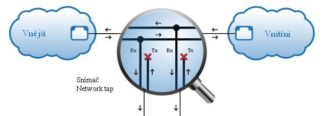 Možnosti snímače Network Tap pasivní snímání