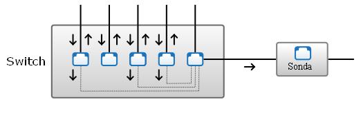 SPAN / Port Mirror stávající switche velké množství portů otagování