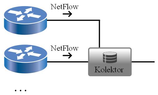 NetFlow stávající routery velké