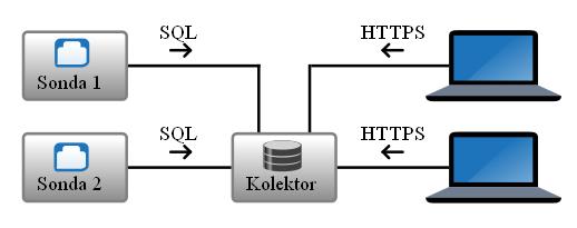 Distribuce distribuce sdílený kolektor