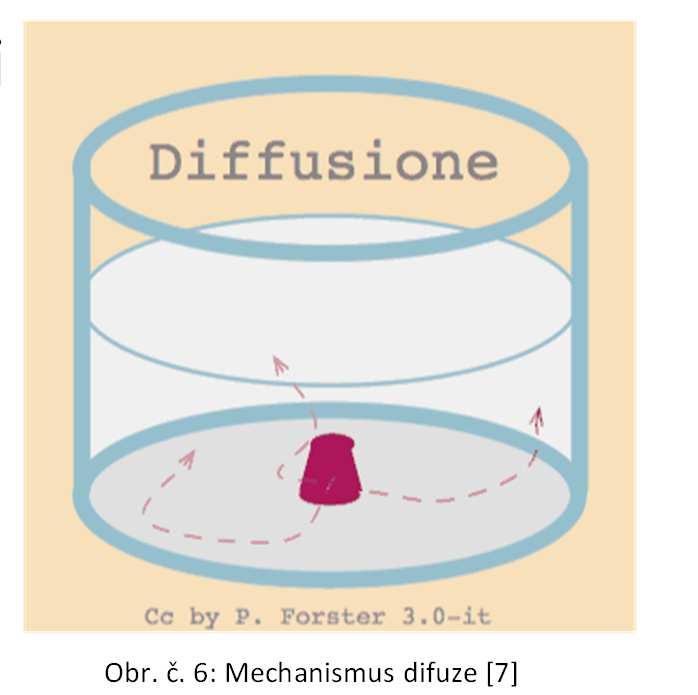 (výjimky: hydroxid vápenatý, síran vápenatý) Obr. č. 5: Difuze [6] dostupné z: http://commons.wikimedia.