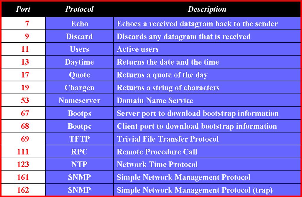 UDP protokol UDP protokol well-known porty Eva