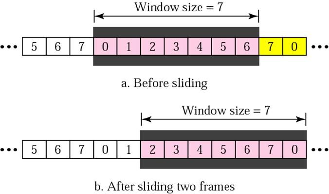 Mechanismy zajištění spolehlivého přenosu Go-Back-N ARQ Go-Back-N ARQ II. Sender Window vs.