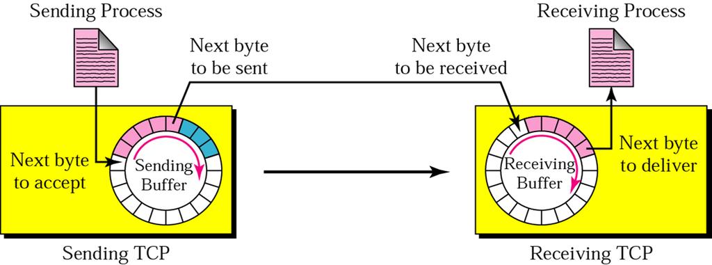 Tradiční TCP Poskytované služby TCP protokol poskytované služby Odesílací a přijímající buffery aplikací předaná data nutno uchovávat v bufferech nutnost vyrovnání rozdílných rychlostí