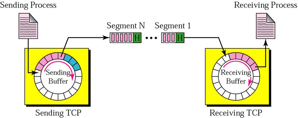 Tradiční TCP Poskytované služby TCP protokol poskytované služby Segmentace dat aplikace TCP protokolu předává proud bytů síťová vrstva (IP protokol) očekává bloky dat nutnost tvorby bloků dat