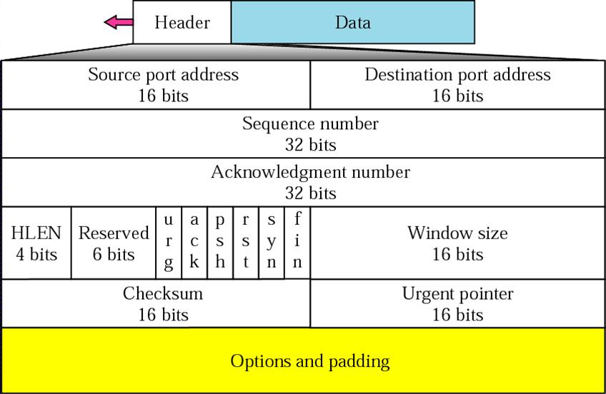 Tradiční TCP Hlavička segmentů TCP protokol hlavička segmentů