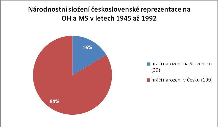 Sovětský svaz už věděl, že vozit zlaté medaile ze světových šampionátů už nebude takovou samozřejmostí jako tomu bylo dříve. 6.4 Shrnutí výsledků Graf č.