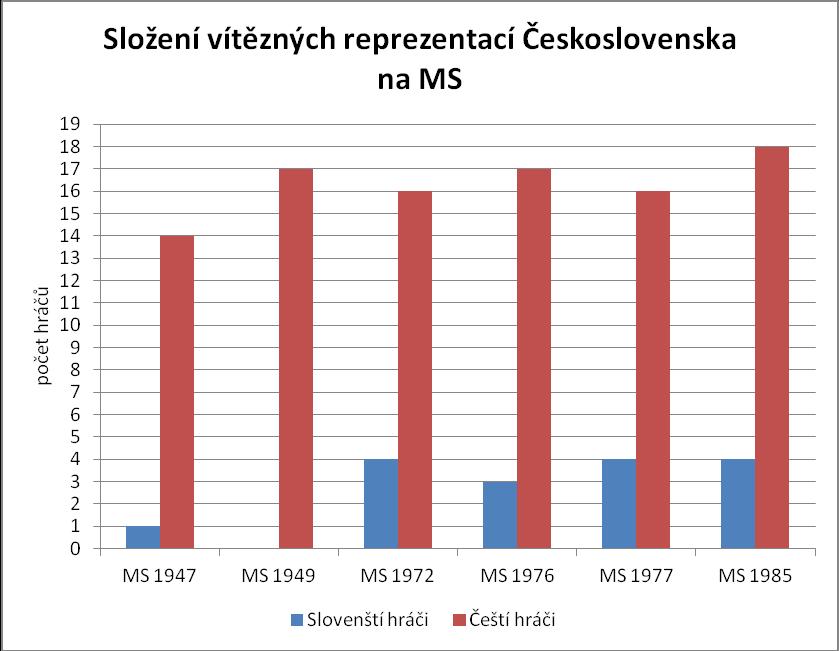Graf č.5 Graf ukazuje ve sloupcích počet českých a slovenských hráčů v úspěšných týmech mistrovství světa.