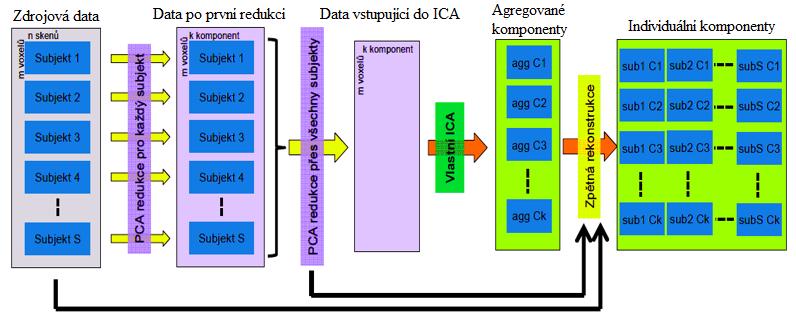 4.3 Popis metodologie ICA a interpretace výsledků Stejně jako v případě obecného lineárního modelu jsou naměřená data předzpracována, než podstoupí rozklad pomocí ICA.