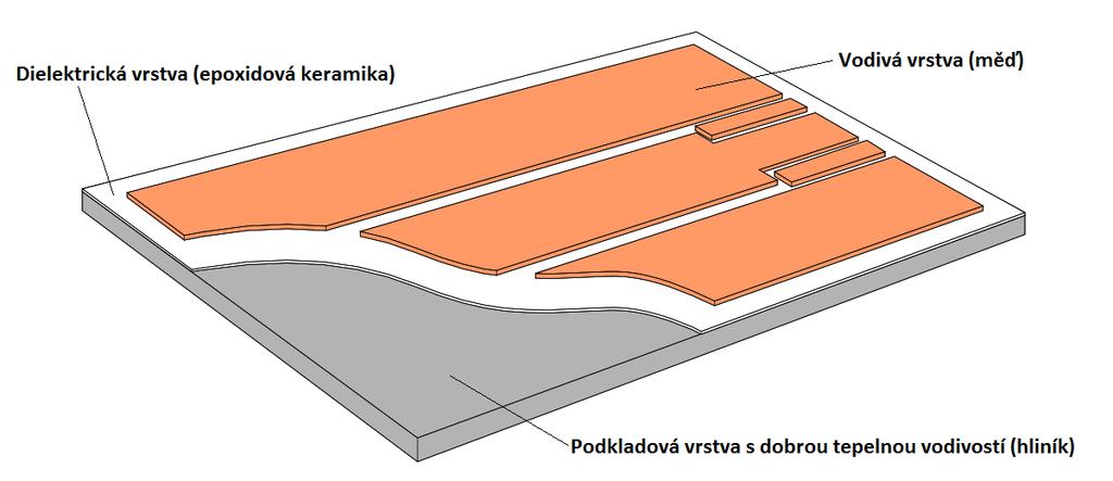 těchto materiálů. Tloušťka vodivé vrstvy je 35 µm 105 µm. Znázornění jednotlivých vrstev u IMS substrátu je vidět na obr. 1.2.
