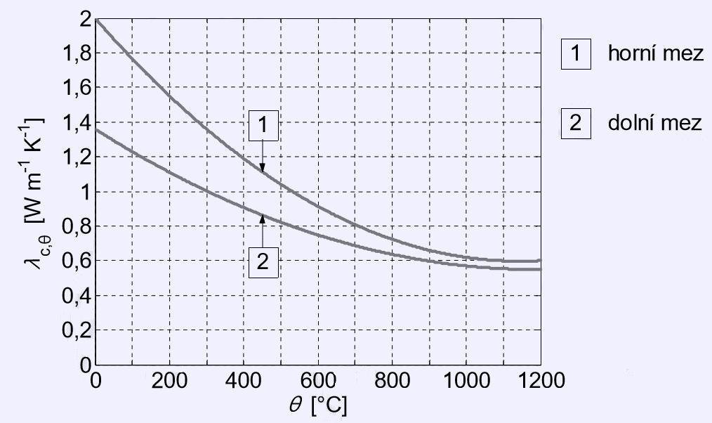 Materiálové vlastnosti Teplotní a fyzikální vlastnosti betonu Tepelná vodivost betonu λ c,θ Horní mez λ c,θ = 2 0,2451