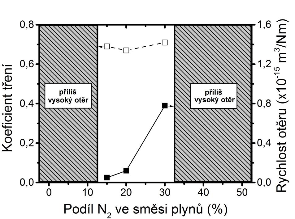 stanovení odpovídajících hodnot koeficientů. Při podílu dusíku ve směsi mezi 15 a 30 % však dochází k výraznému zlepšení tribologických vlastností.