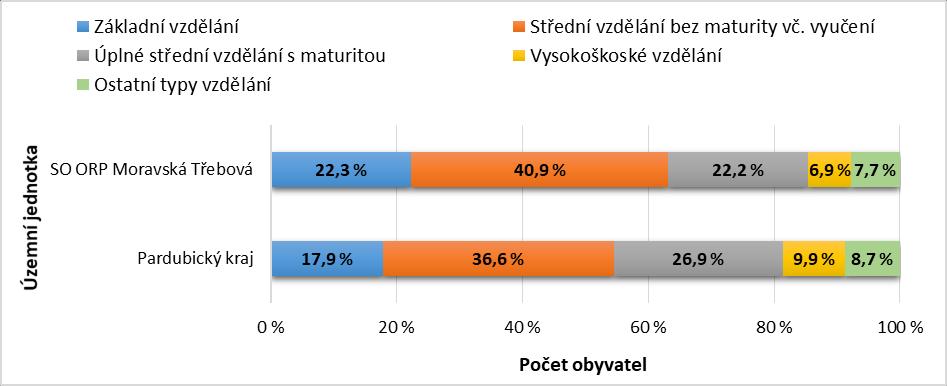 Významný vliv na aktivity, postoje i potřeby obyvatel v území má vzdělanostní struktura obyvatelstva. Podrobné údaje o vzdělanostní struktuře obyvatel SO ORP Moravská Třebová obsahuje tab. č. 5.