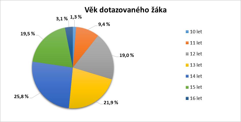 Výsledky dotazníkového šetření žáci Dotazníkové šetření zaměřené na žáky probíhalo na šesti základních školách v území správního obvodu ORP Moravská Třebová.