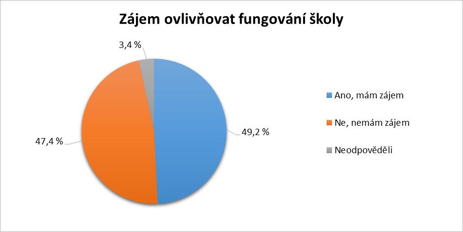 5. Zájem ovlivňovat fungování školy (žákovský parlament, vlastní aktivita apod.