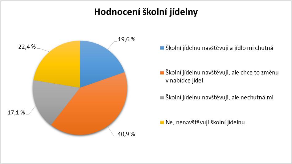 Téměř 92 % žáků uvedlo, že jsou rádi, že mohou chodit do školy, kterou navštěvují. 10.