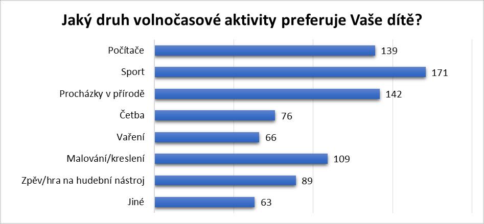 4. Jaký druh volnočasové aktivity preferuje Vaše dítě? Výsledky předchozí otázky potvrzují i preference dětí, které mají nejvíce zájem o sport (72,5 %). 5.