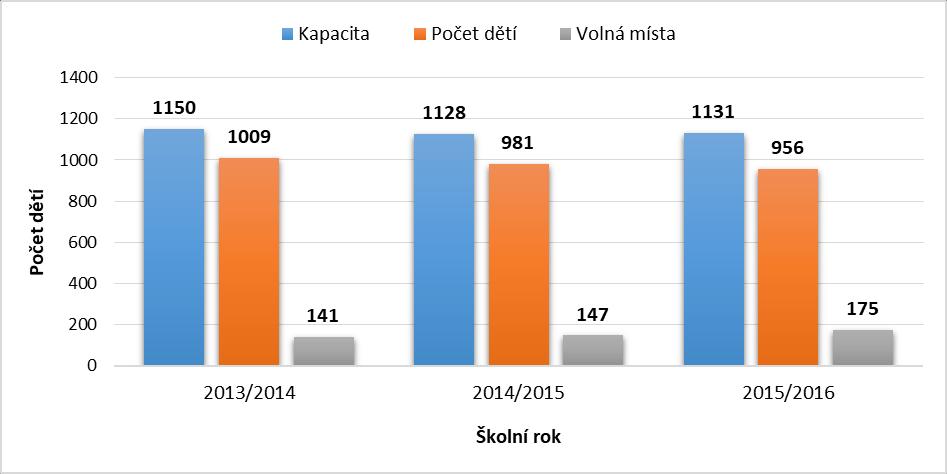 Graf č. 11: Celkový počet dětí v MŠ na území SO ORP Moravská Třebová Zdroj: vlastní zpracování Graf č.