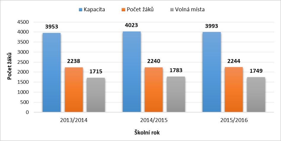 Graf č. 13: Celkový počet žáků v ZŠ na území SO ORP Moravská Třebová Zdroj: vlastní zpracování Graf č.