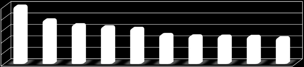 249 ODI s najvyšším počtom DN s následkom na zdraví 189 168 159 152 125 119 118 117