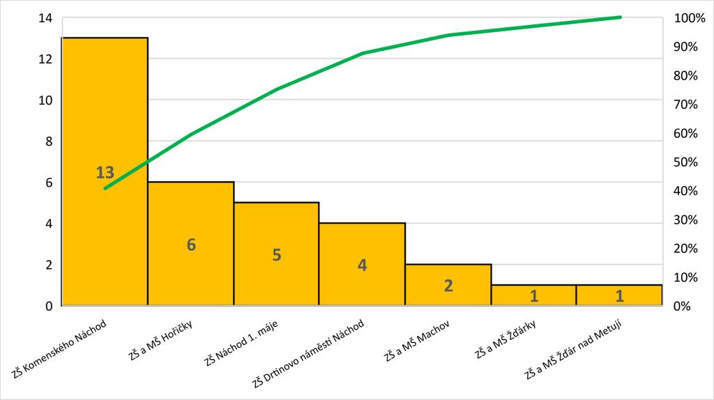 Vyhodnocení dotazníkového šetření učitelé ZŠ Datum realizace: říjen a listopad 217 Statistika respondentů Počet návštěv: 98 Počet dokončených dotazníků: Otázka č.