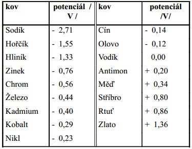 kovu přecházet do iontového stavu a uvolňovat elektrony. Ušlechtilost kovů je z hlediska koroze velmi důležitá, jelikož popisuje náchylnost kovu ke korozi. Každý kov je vyznačován jinou ušlechtilostí.