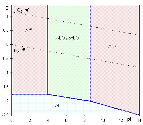 Obr. 9 Příklad Pourbaixova diagramu pro hliník [9] je vytvářena pasivní vrstva oxidu Al 2 O 3.