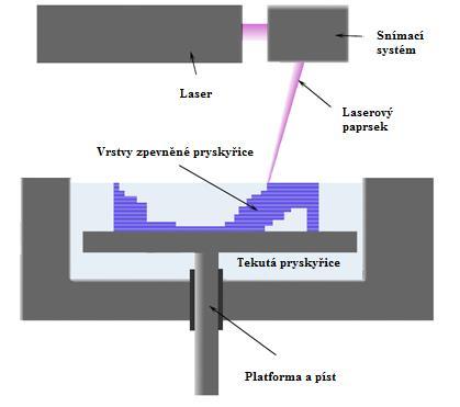 modelování plastů. Nevýhodou metody je pořizovací cena nejen výrobního zařízení, ale také samotného materiálu (14). Obr. 5: Princip metody SLA. (13) Tab. 5: Popis metody SLA.
