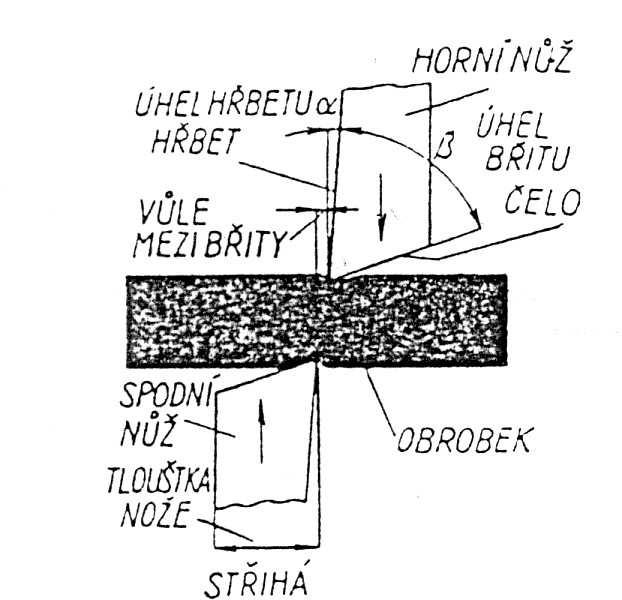 - je beztřískové dělení materiálu - stříháme plechy, pásy a profilový materiál Nože nůžek Stříhání mají tvar klínu.
