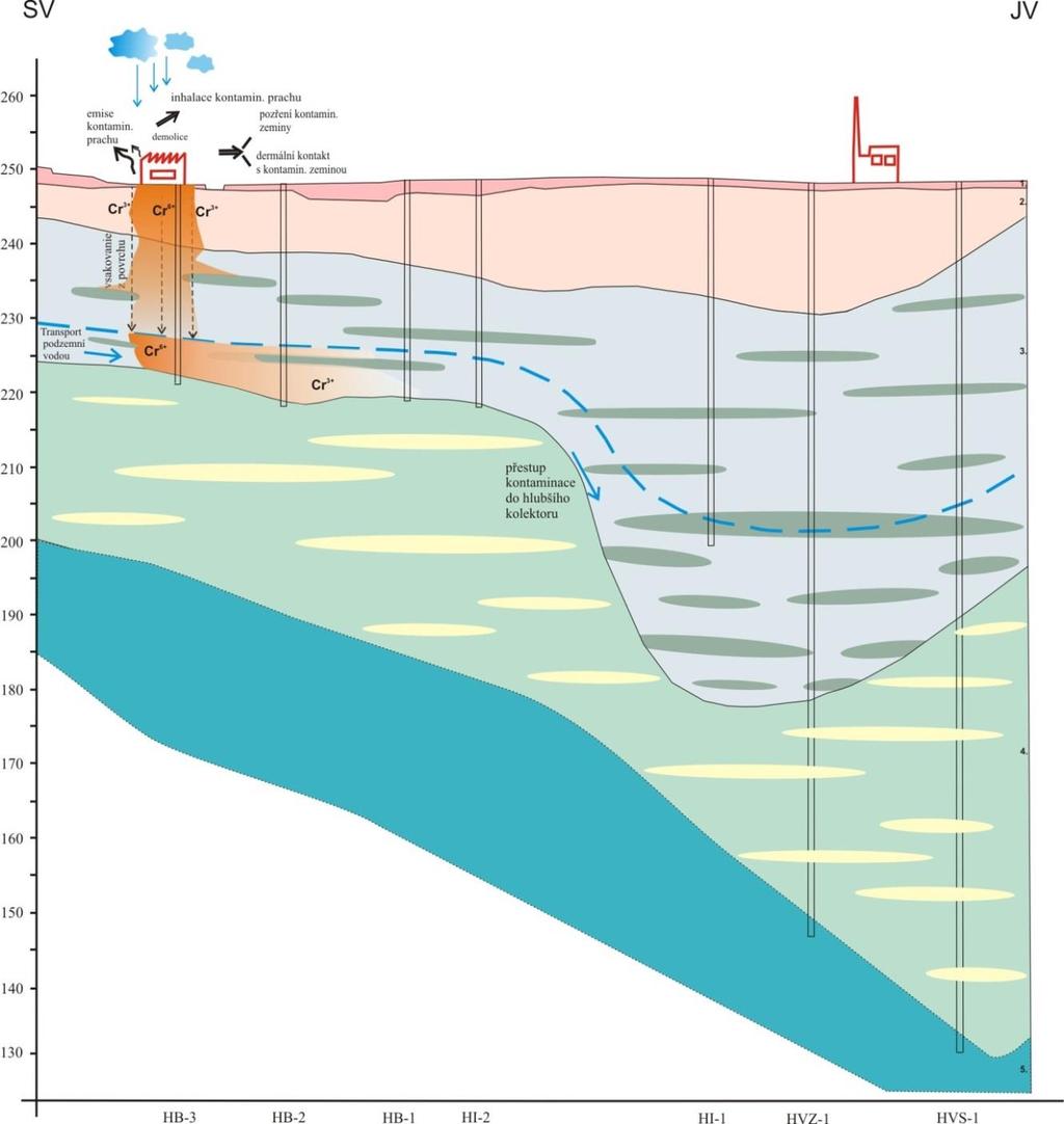 Transport chromu v saturované zóne rychlost proudění podzemní vody je 4,00 10-5 m/s (tj.