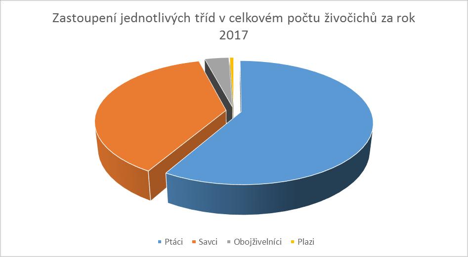 Ptáci Největší skupinou živočichů každoročně ošetřovaných ve stanici jsou ptáci. Podrobné složení jednotlivých tříd je zobrazeno v Grafu 6 a Tab. 3.