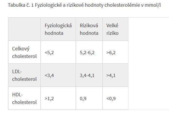 Optimální hladina cholesterolu je 150 mg LDL a 50 mg HDL, tj.