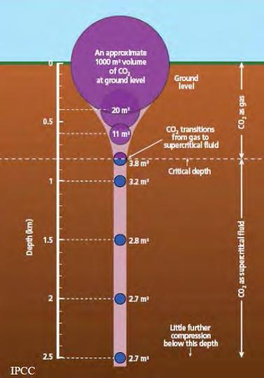 Superkritický CO 2 plyn nebo kapalina?