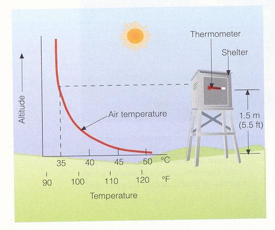 výška Vertikální profil přízemní teploty vzduchu Během dne Teploměr v meteorologické budce 1) Za