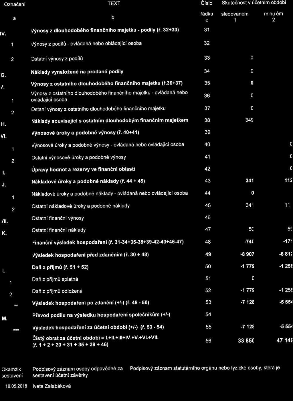 Oznadeni TEXT e isto Skutednost v ridetnim obdobi a b i6dku c sledovan6m mnu6m v. Vfnosy z dlouhodob6ho finandniho majetku - podily (i' 3+33) 3 r/fnosy z podil0 - ovl6dan6 nebo obl6dajici osoba 3 G.