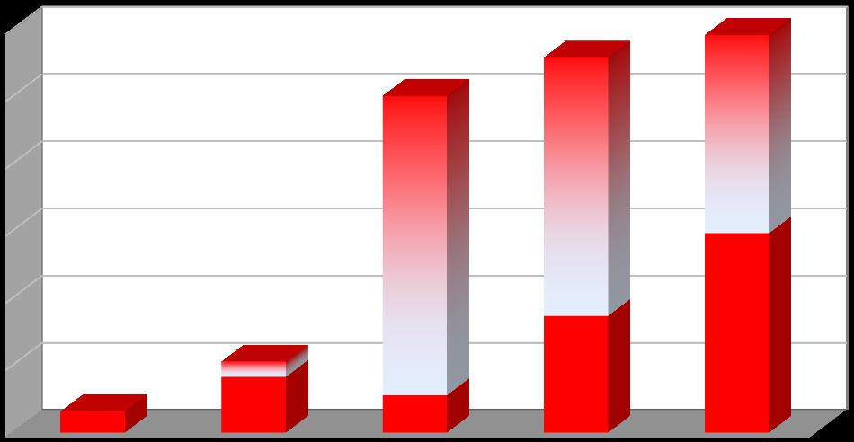 Produkce [t/rok] Plán odpadového hospodářství prosinec 2016 Graf č.