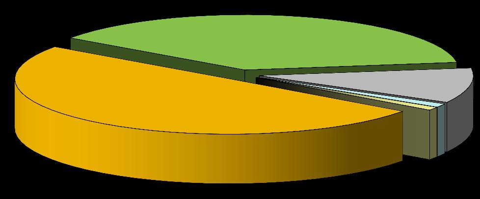 8 Produkce hmotnostně nejvýznamnějších nebezpečných odpadů v roce 2015 37,94% 10,22% 49,85% 17 06 05 - Stavební materiály obsahující azbest 0,93% 1,06% 15 01 10 - Obaly obsahující zbytky nebezpečných