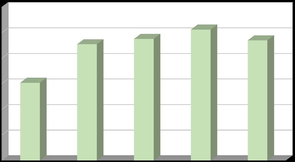 Produkce [t/rok] Plán odpadového hospodářství prosinec 2016 Biologicky rozložitelný odpad odpad ze zeleně Na území města je zaveden oddělený sběr biologicky rozložitelného odpadu rostlinného původu